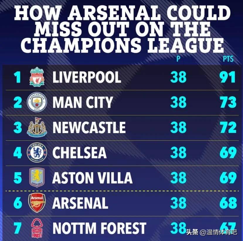 包含英超积分榜瞬息万变，强队激战令人沉迷的词条