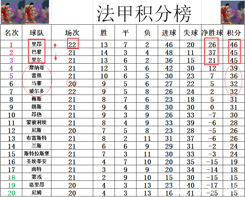 巴黎勇夺里昂，跃至积分榜榜首之上的简单介绍